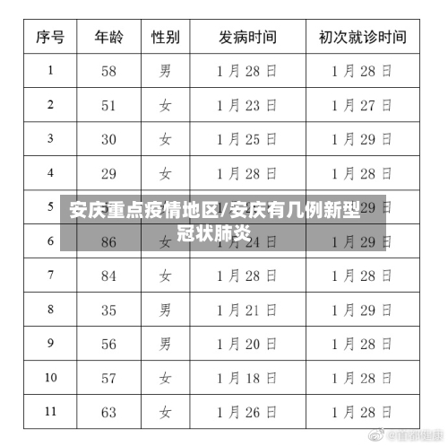 安庆重点疫情地区/安庆有几例新型冠状肺炎