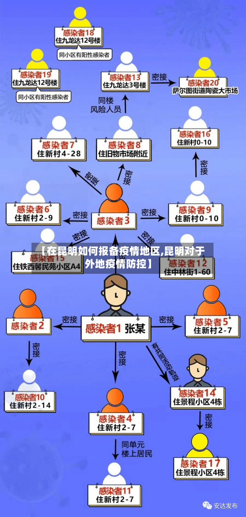 【在昆明如何报备疫情地区,昆明对于外地疫情防控】