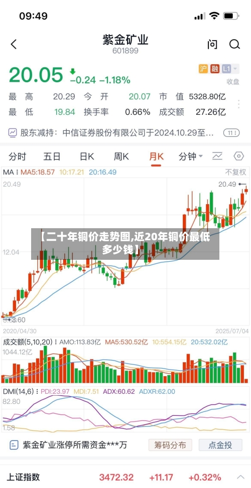 【二十年铜价走势图,近20年铜价最低多少钱】