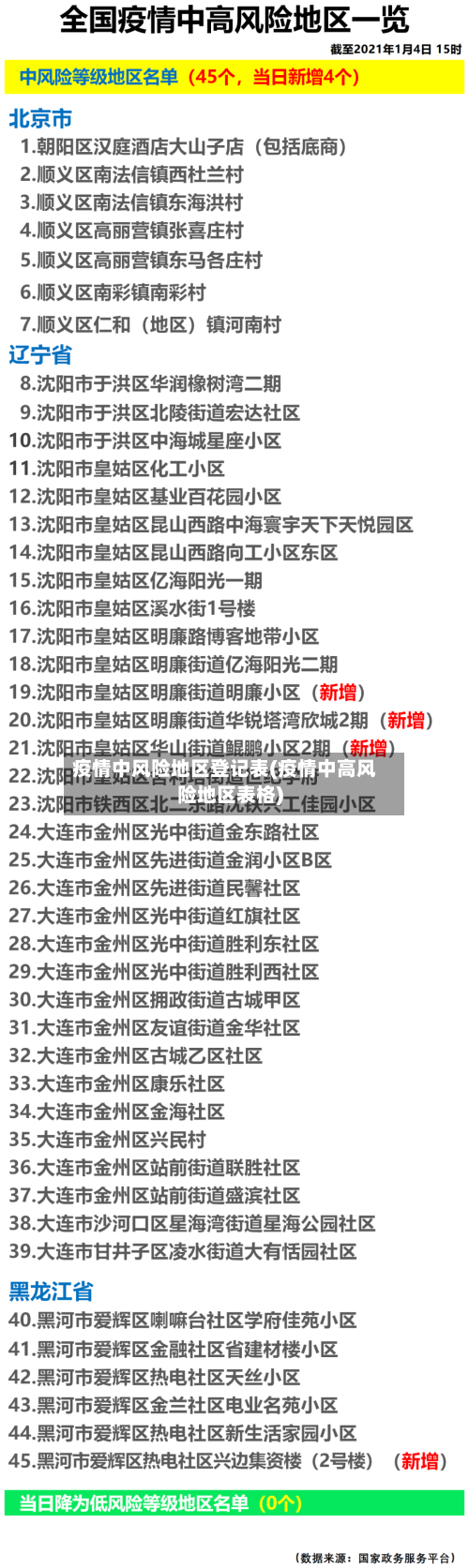 疫情中风险地区登记表(疫情中高风险地区表格)