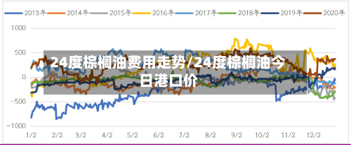 24度棕榈油费用走势/24度棕榈油今日港口价
