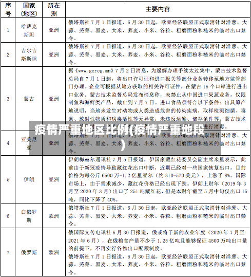 疫情严重地区比例(疫情严重地段)