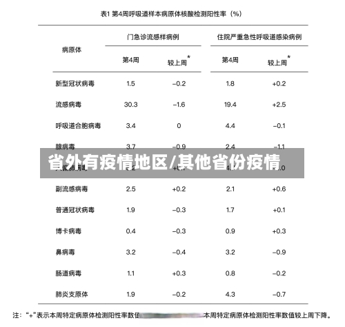 省外有疫情地区/其他省份疫情