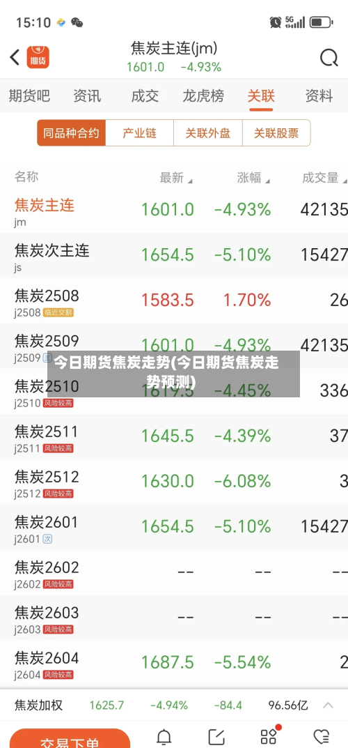 今日期货焦炭走势(今日期货焦炭走势预测)