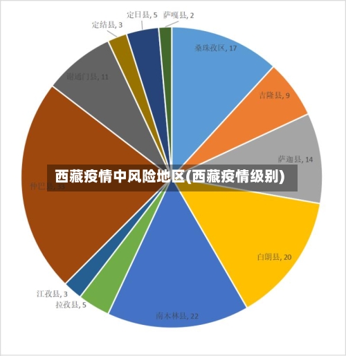 西藏疫情中风险地区(西藏疫情级别)