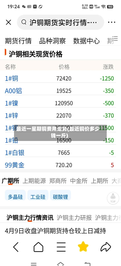 最近一星期铜费用走势(最近铜价多少钱一斤)
