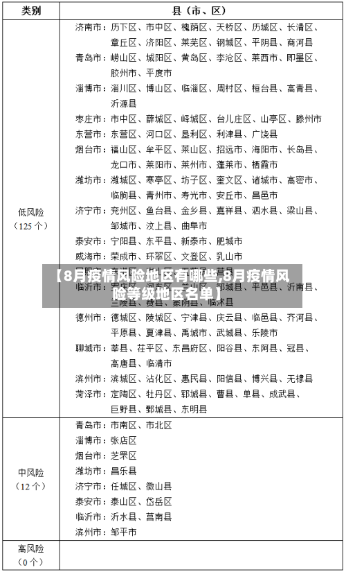 【8月疫情风险地区有哪些,8月疫情风险等级地区名单】