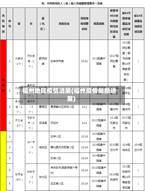 福州地区疫情进展(福州疫情最新进展)