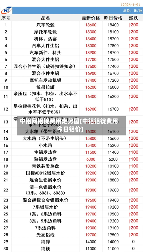 中铝网铝锭费用走势图(中铝铝锭费用今日铝价)