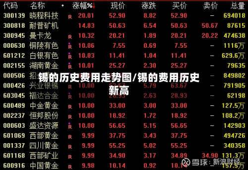 锡的历史费用走势图/锡的费用历史新高