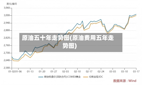原油五十年走势图(原油费用五年走势图)
