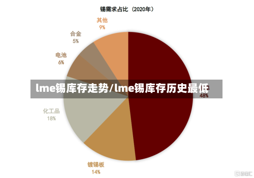 lme锡库存走势/lme锡库存历史最低