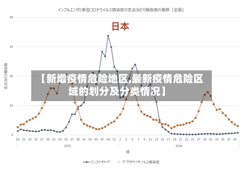 【新增疫情危险地区,最新疫情危险区域的划分及分类情况】