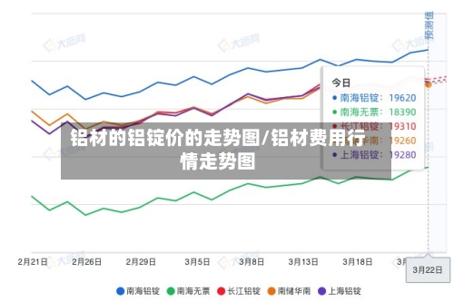 铝材的铝锭价的走势图/铝材费用行情走势图