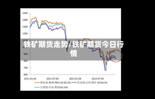 铁矿期货走势/铁矿期货今日行情