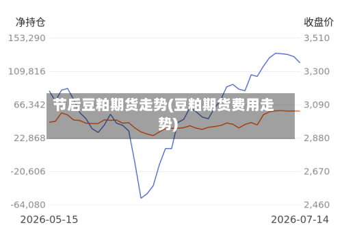 节后豆粕期货走势(豆粕期货费用走势)
