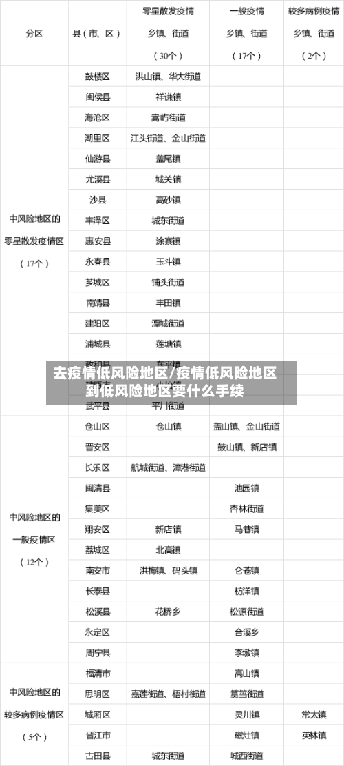 去疫情低风险地区/疫情低风险地区到低风险地区要什么手续