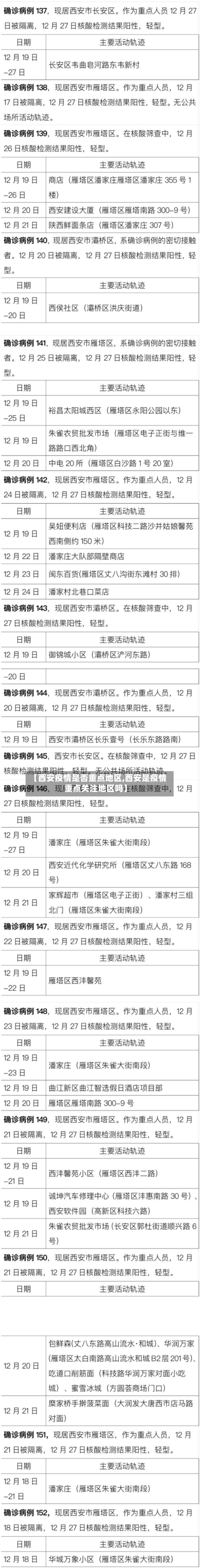【西安疫情是否重点地区,西安是疫情重点关注地区吗】