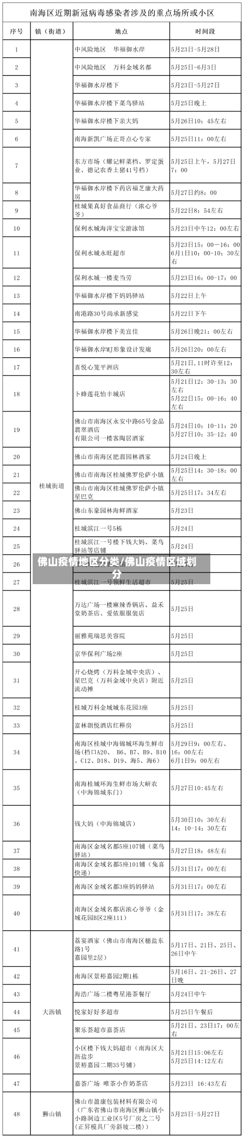 佛山疫情地区分类/佛山疫情区域划分