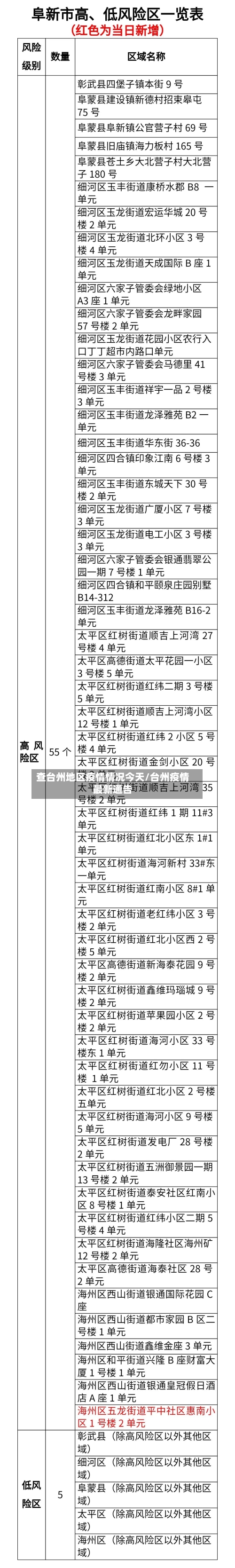 查台州地区疫情情况今天/台州疫情最新通告