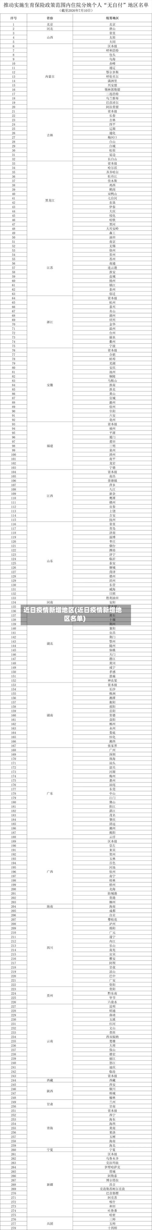 近日疫情新增地区(近日疫情新增地区名单)