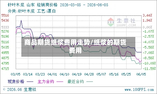 商品期货纸浆费用走势/纸浆的期货费用