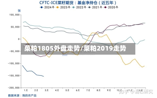 菜粕1805外盘走势/菜粕2019走势