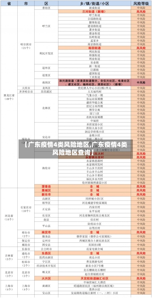 【广东疫情4类风险地区,广东疫情4类风险地区查询】