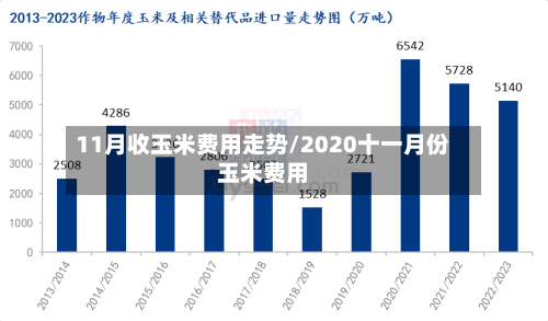 11月收玉米费用走势/2020十一月份玉米费用