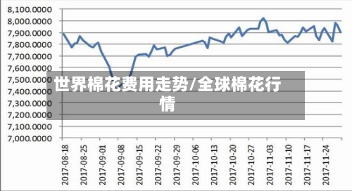 世界棉花费用走势/全球棉花行情