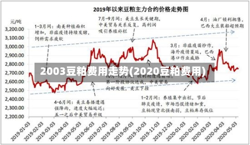 2003豆粕费用走势(2020豆粕费用)