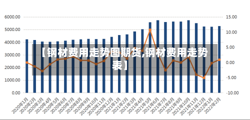 【钢材费用走势图期货,钢材费用走势表】