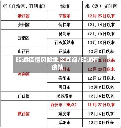 昭通疫情风险地区查询/昭通有疫情