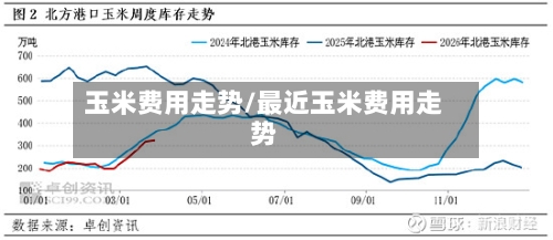 玉米费用走势/最近玉米费用走势