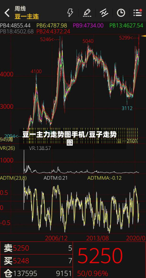 豆一主力走势图手机/豆子走势图