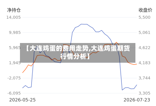 【大连鸡蛋的费用走势,大连鸡蛋期货行情分析】