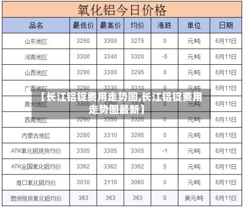 【长江铝锭费用走势图,长江铝锭费用走势图最新】