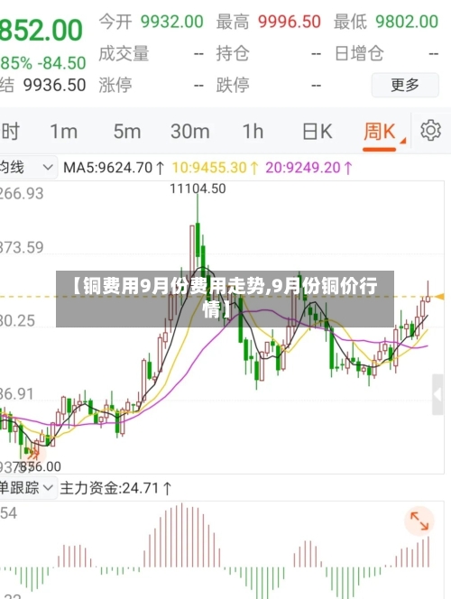 【铜费用9月份费用走势,9月份铜价行情】