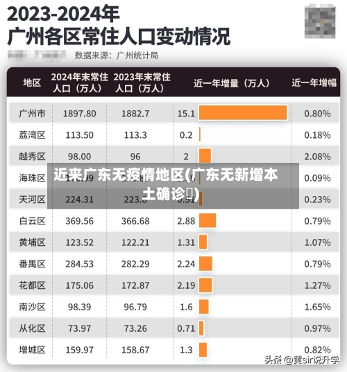 近来广东无疫情地区(广东无新增本土确诊姸)
