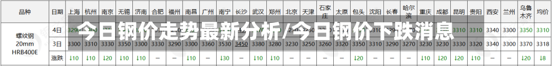今日钢价走势最新分析/今日钢价下跌消息