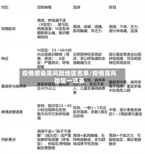疫情感染高风险地区名单/疫情高风险区一览表