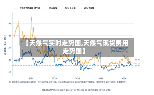 【天然气实时走势图,天然气现货费用走势图】