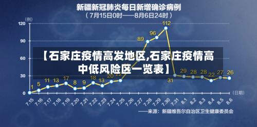 【石家庄疫情高发地区,石家庄疫情高中低风险区一览表】