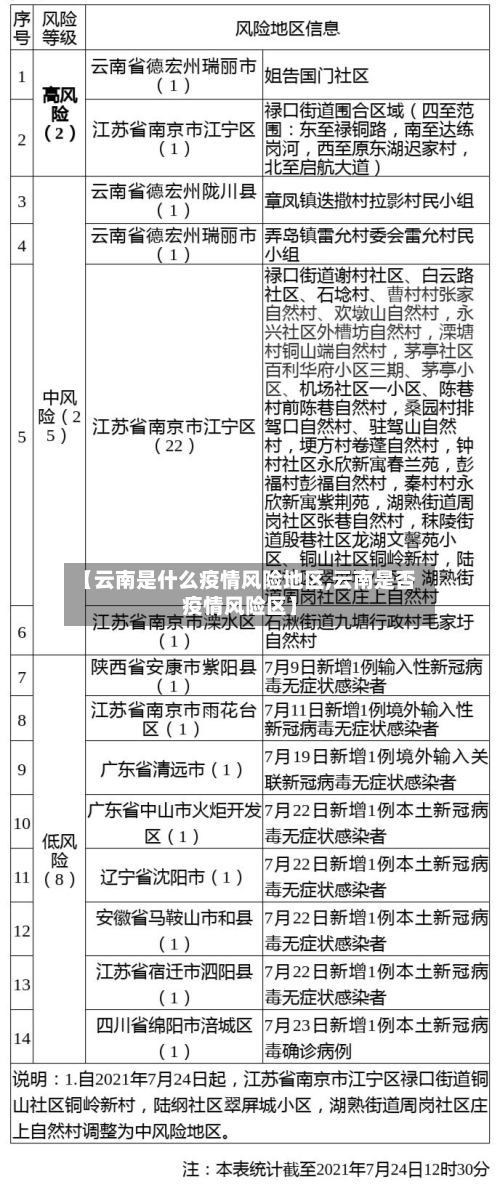 【云南是什么疫情风险地区,云南是否疫情风险区】