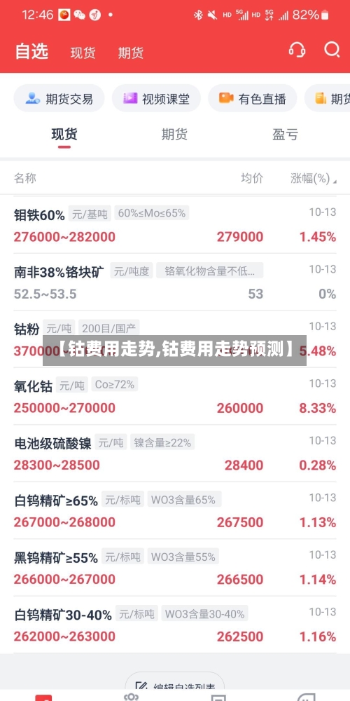 【钴费用走势,钴费用走势预测】