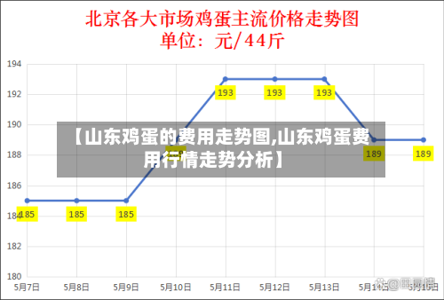 【山东鸡蛋的费用走势图,山东鸡蛋费用行情走势分析】