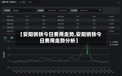【安阳钢铁今日费用走势,安阳钢铁今日费用走势分析】