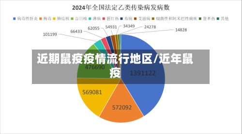 近期鼠疫疫情流行地区/近年鼠疫