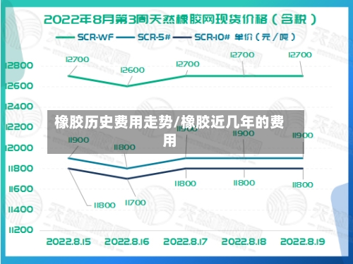 橡胶历史费用走势/橡胶近几年的费用