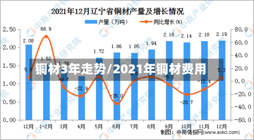 铜材3年走势/2021年铜材费用